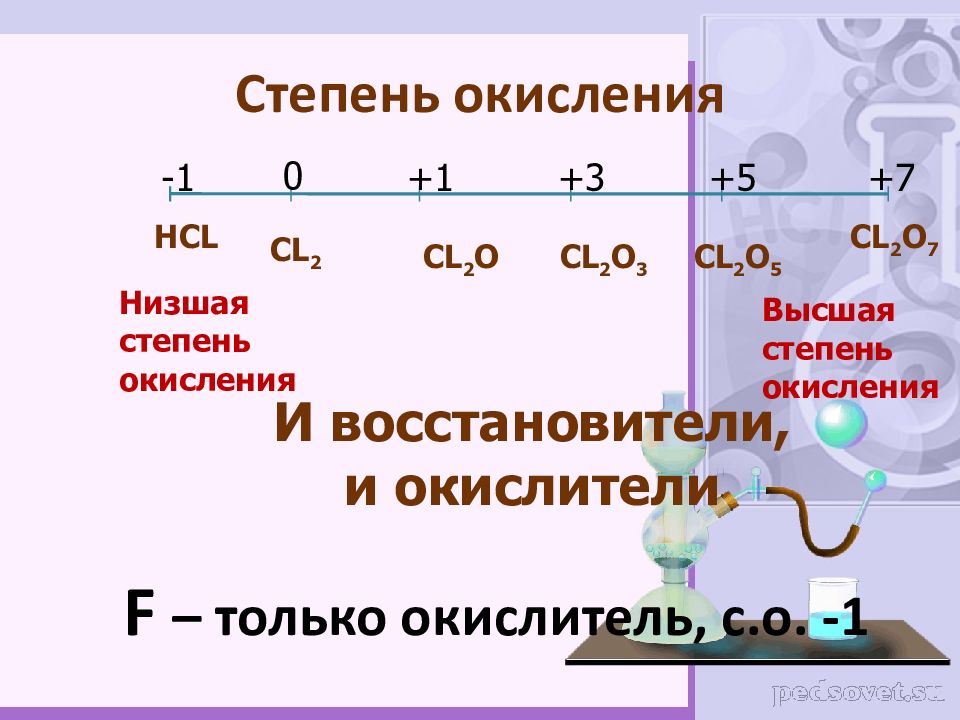 Фтор в соединениях проявляет степени окисления