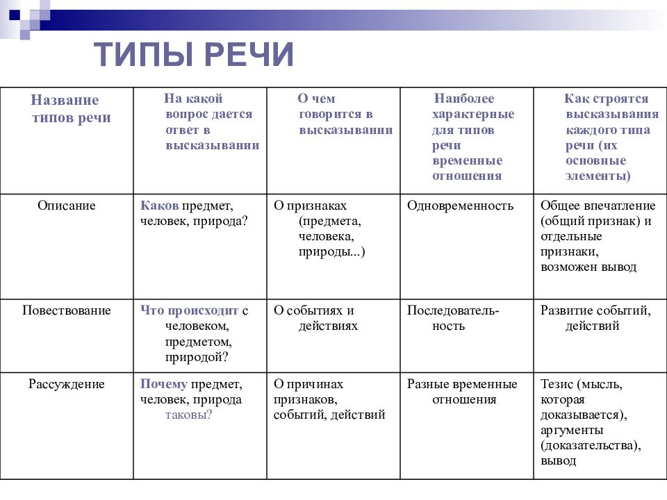 Типы речи схема