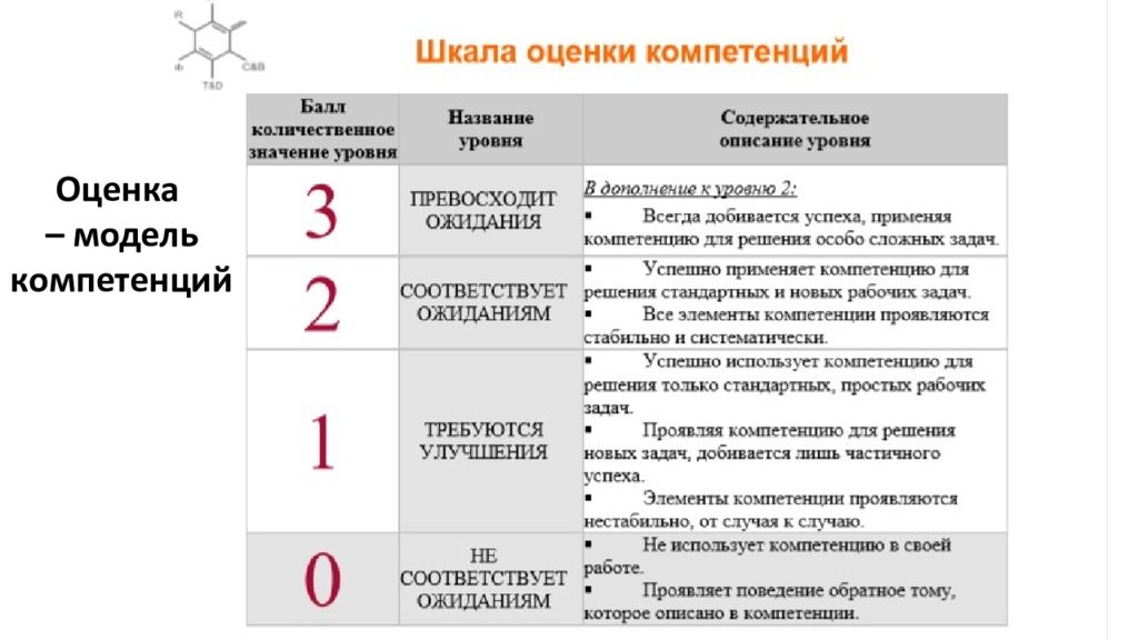 Оценен уровень. Шкала оценки компетенций. Шкала оценки 5 компетенций. Школа оценк компетенций. Оценка компетенций в школе.