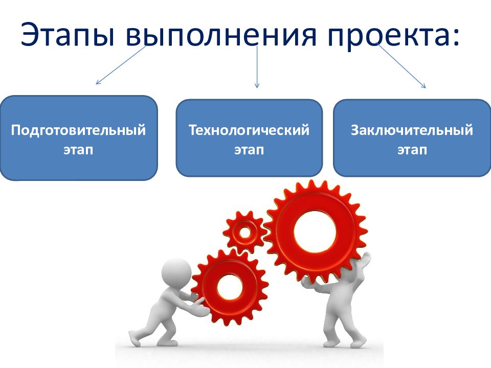 Подготовительный этап проекта по технологии 7 класс