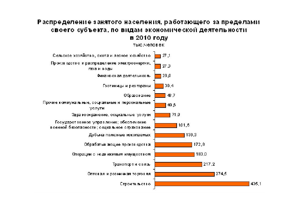 Распределение занятых