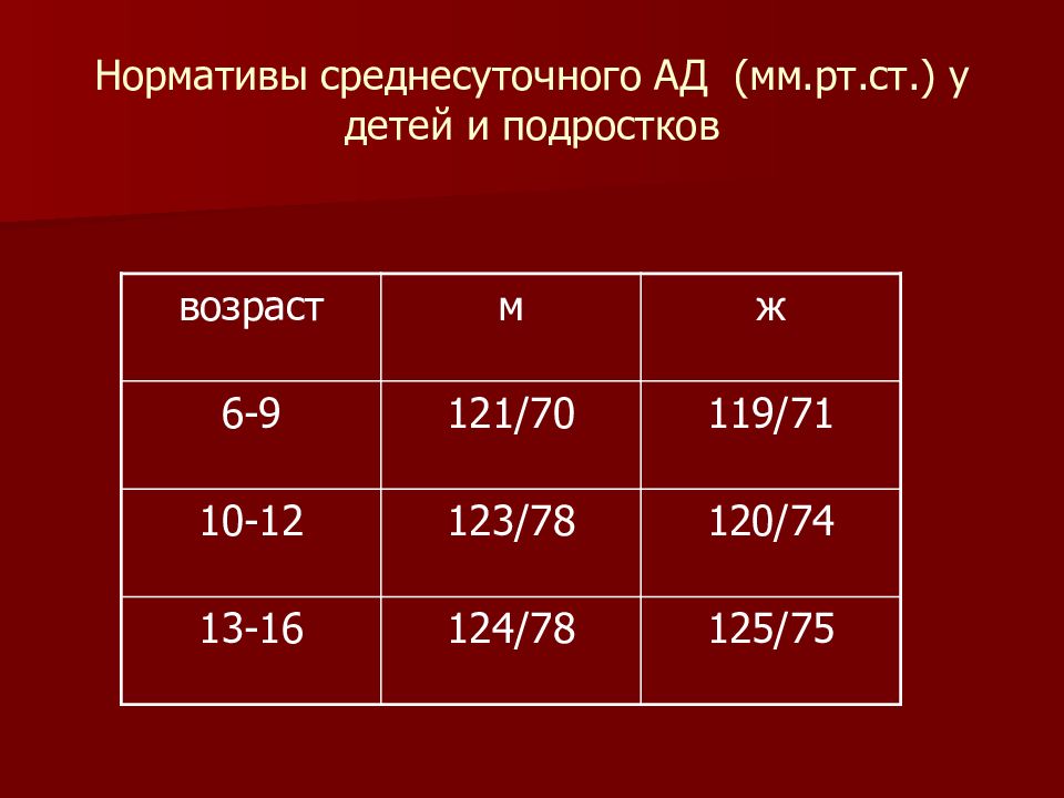 Ад мм. Норма ад у детей. Пороговые нормативы среднесуточного ад по данным СМАД.