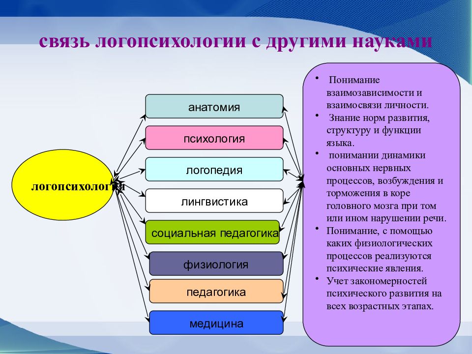 Связь логопедии с другими науками презентация