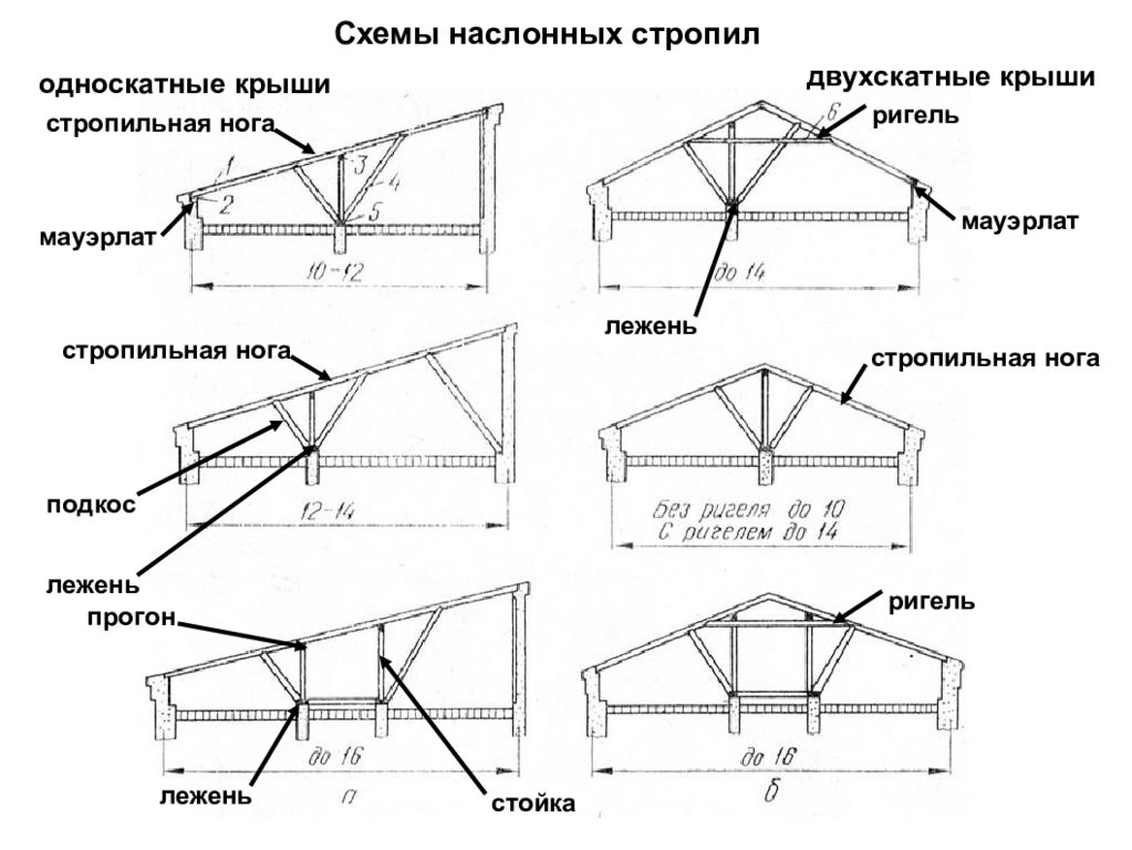 Технологическая карта на устройство стропильной системы крыши