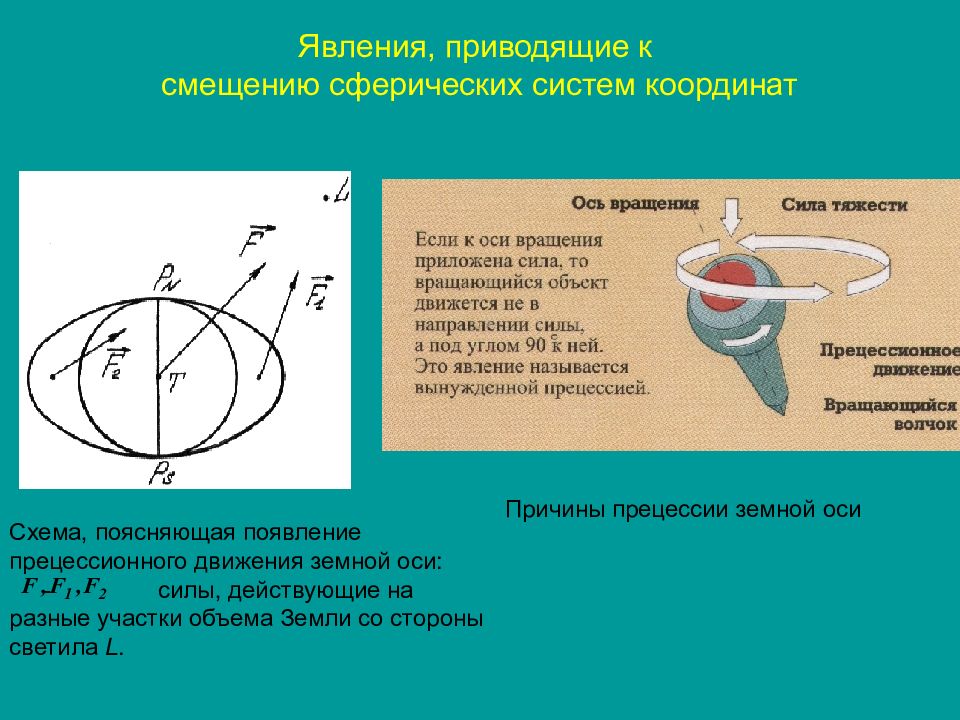 Сферическая система координат это. Прецессия это в физике. Вынужденная прецессия. Причины возникновения прецессии. Сила прецессии