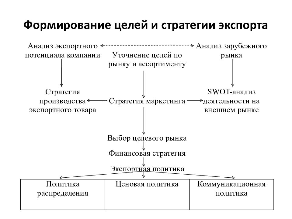 Формирование целей организации. Экспортная стратегия предприятия. Стратегия развития на экспорте. Стратегии выхода компаний на внешний рынок. Выбор стратегии выхода на внешний рынок.