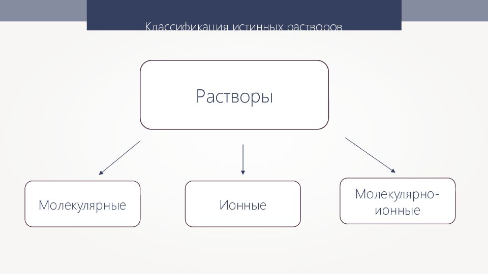 Молекулярно ионные растворы. Классификация истинных растворов. Молекулярные истинные растворы. Истинные растворы молекулярные молекулярно-ионные. Растворы молекулярные молекулярно-ионные ионные.