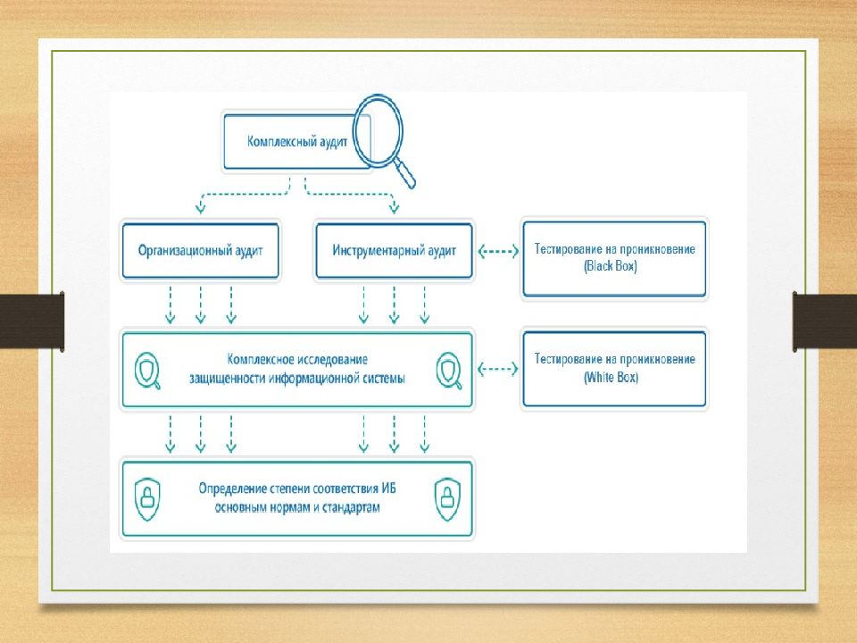 Аудит информационной безопасности презентация