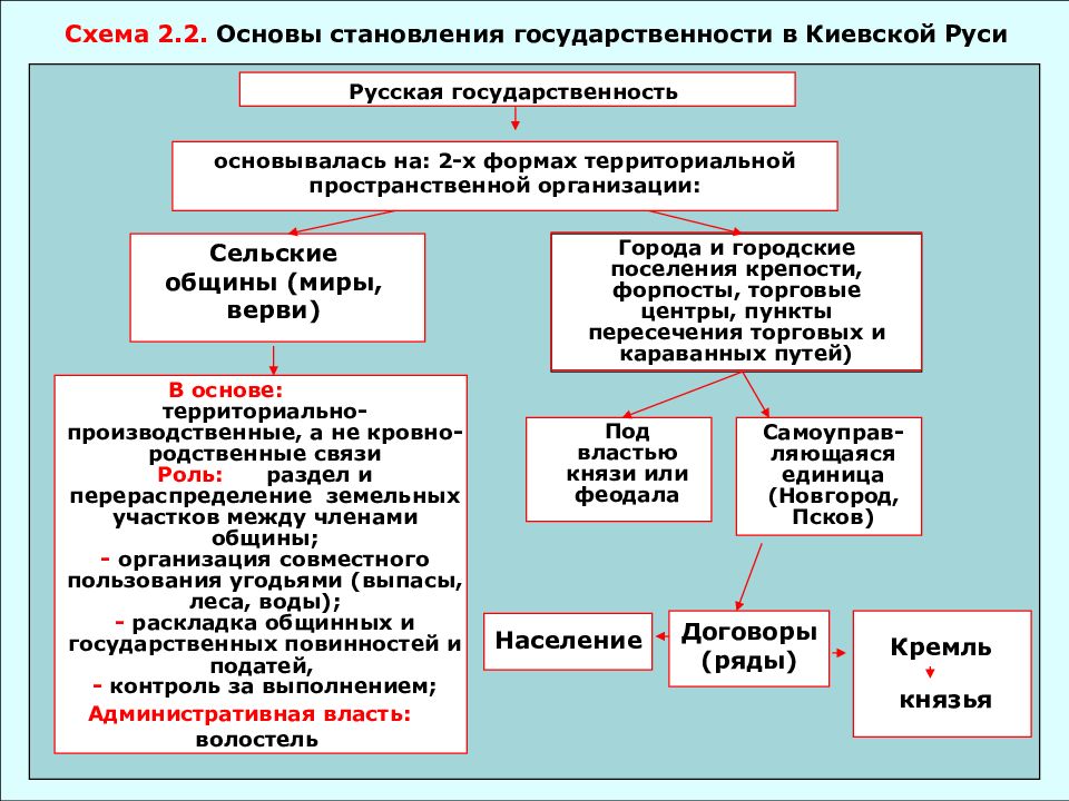 Основы российской истории индивидуальный проект