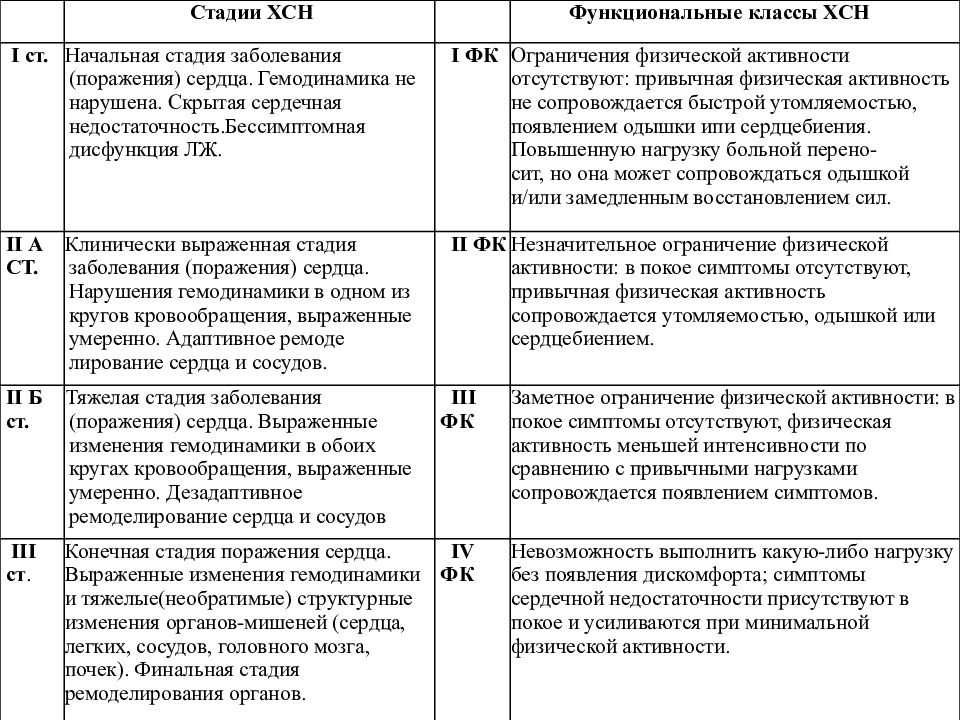 Хсн классификация. Функциональные классы сердечной недостаточности классификация. Сердечная недостаточность классификация по функциональным классам. Функциональная классификация хронической сердечной недостаточности. Сердечная недостаточность стадии и функциональные классы.