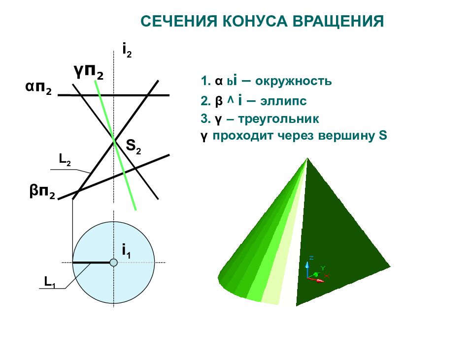 Сечение конуса треугольник. Сечения конуса вращения. Коническое сечение окружность. Сечение конуса эллипс. Сечение конуса круг.