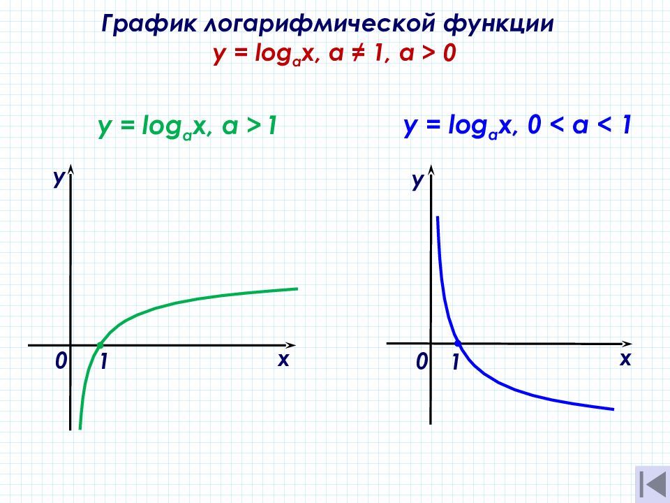 Y loga x функция. График логарифмической функции. Построение графиков логарифмических функций. Функция логарифма график. График функции натурального логарифма х+1.