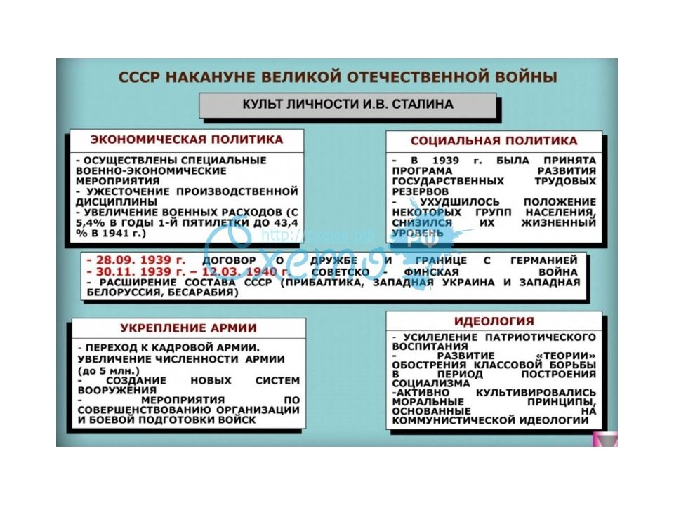 Ссср накануне великой отечественной. Внешняя политика СССР накануне Великой Отечественной войны таблица. СССР накануне Великой Отечественной войны. Положение СССР накануне Великой Отечественной войны. Положение СССР накануне ВОВ.