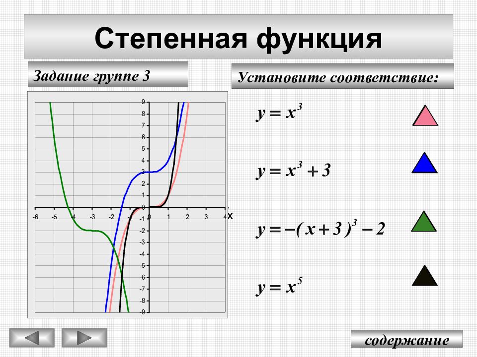 Степенная функция 9 класс презентация макарычев