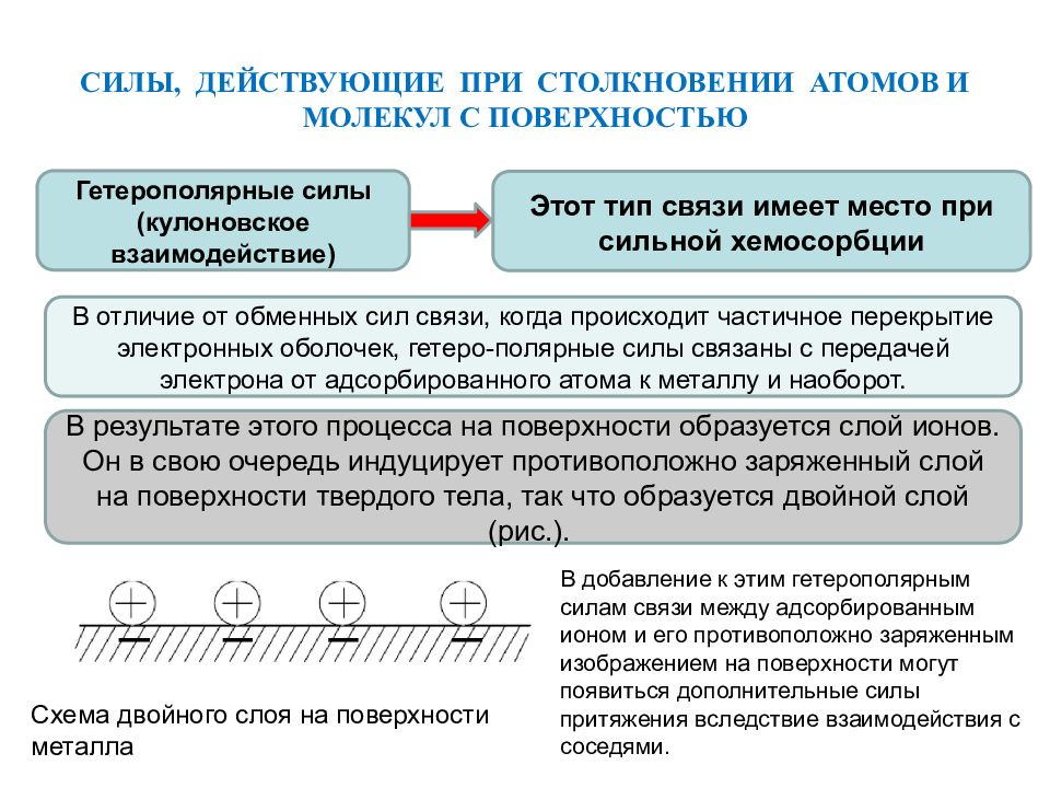 Процессы на поверхности. Адсорбция на границе раздела твердое тело-ГАЗ. Сила при столкновении. Гетерополярная связь. Нетерополярная связи это.