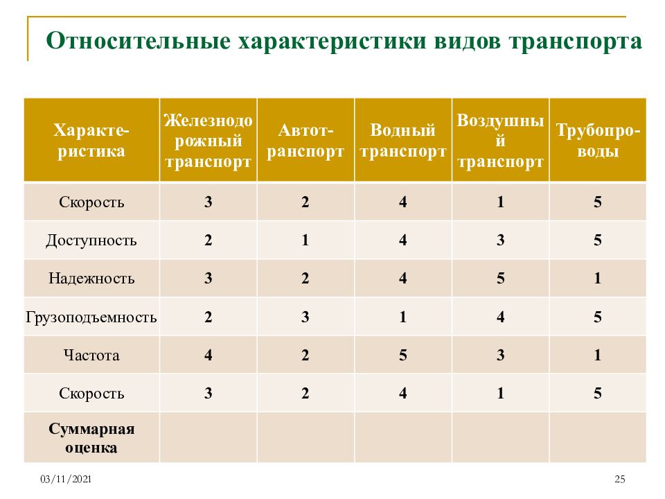 Типовой план транспортной перевозки