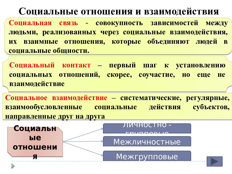 Какую ситуацию связанную со способами социального взаимодействия иллюстрирует данная фотография