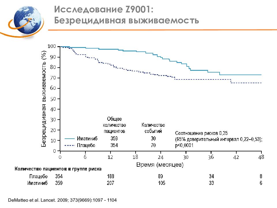 Рак простаты выживаемость. График выживаемости. Безрецидивная выживаемость. Безрецидивная выживаемость при ТНРМЖ. Общая выживаемость и безрецидивная отличия.