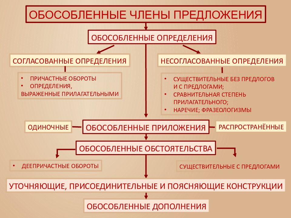 Обособленные определения и приложения презентация 8 класс