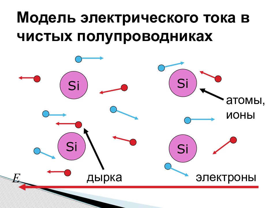 Презентация на тему электрический ток в полупроводниках 10 класс