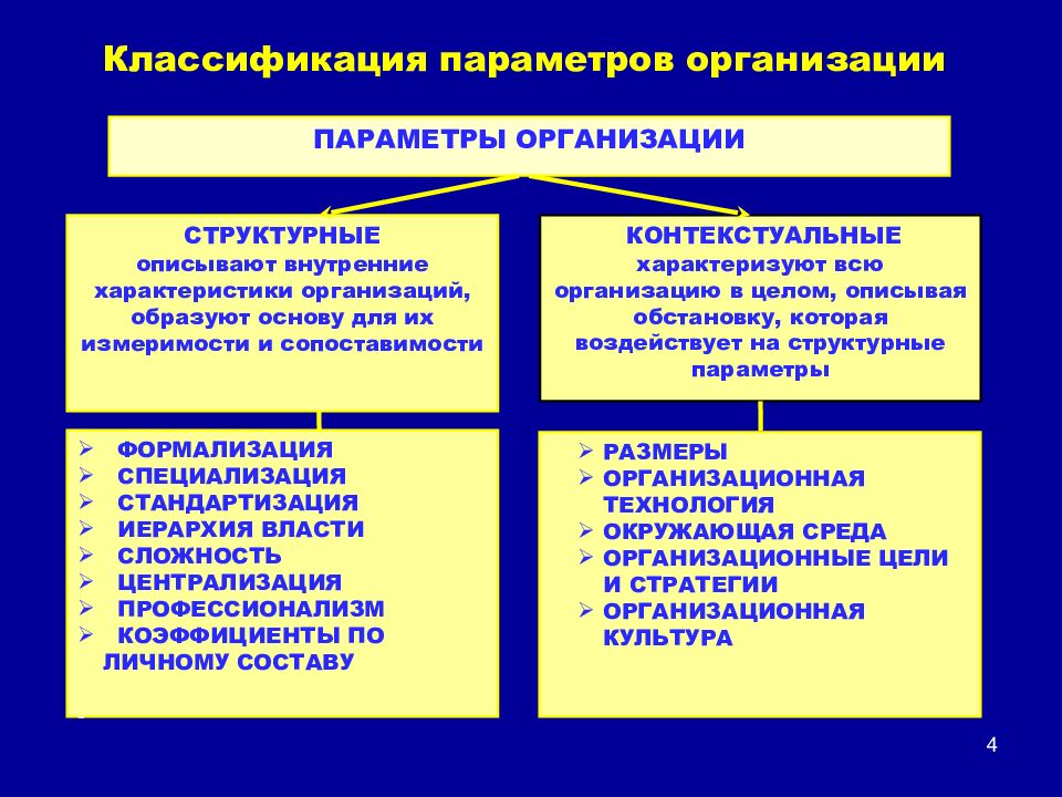 Параметры организации. Структурные параметры организации. Контекстуальные параметры организации. Структурные и контекстуальные параметры организации.