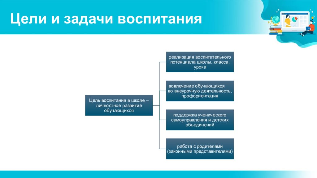 Основная цель примерной программы воспитания. Модуль школьный урок в программе воспитания. План модуля школьный урок. Модуль школьный урок цели и задачи. Модуль программы воспитания в рабочей программе 7 модулей.