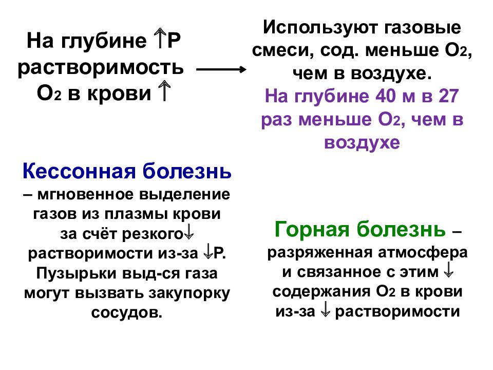 Растворение газов. Растворимость газов в крови. Растворимость газов в крови кессонная болезнь. Растворимость газов в крови кратко. Растворимость газов в плазме крови.