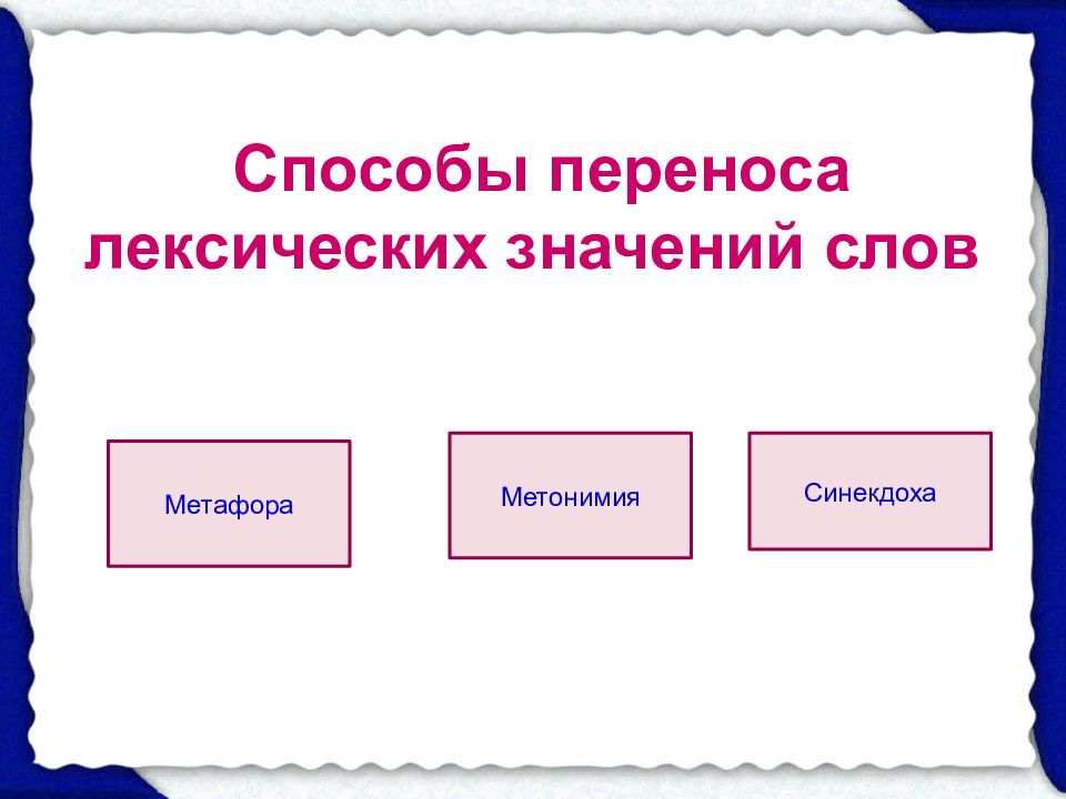 Повторение и обобщение по теме лексика и фразеология 6 класс презентация