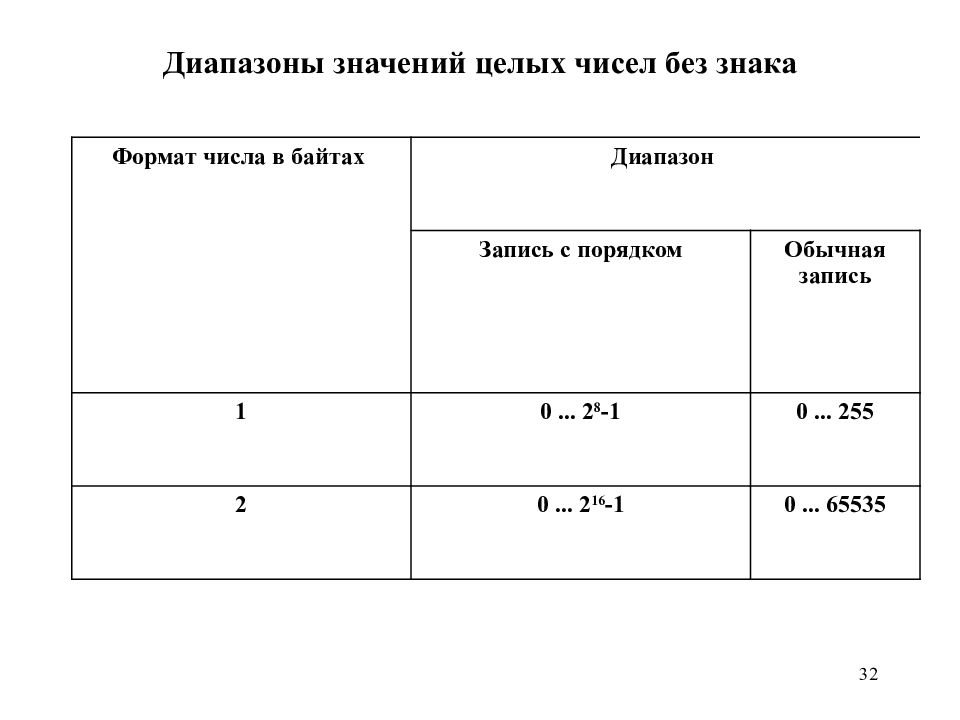 Укажите диапазон значений целых чисел без знака.. Диапазон целых значений. Диапазон целых чисел.