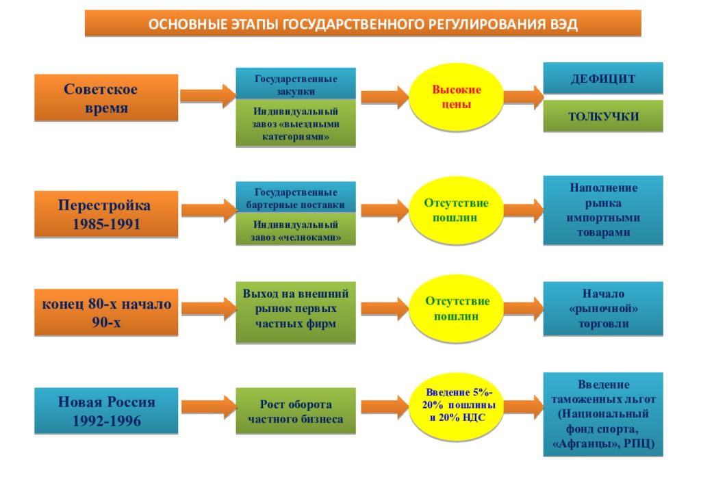 Этапы регулирования. Государственное регулирование этапы. Этапы внешнеэкономической деятельности. Этапы регулирования внешнеэкономической деятельности. Основные этапы развития ВЭД В России..