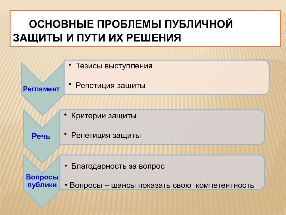 Регламент защиты проекта