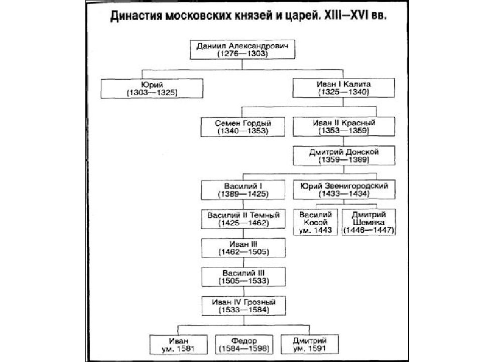 Московские князья век. Древо московских князей от Даниила Александровича. Схема князей до Ивана Грозного. Генеалогическое Древо московских князей от Даниила Московского. Схема московских князей от Даниила до Ивана 3.