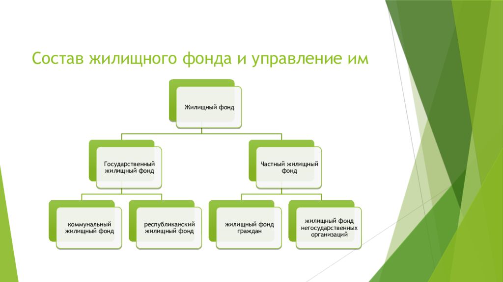 Жилищное право рб презентация