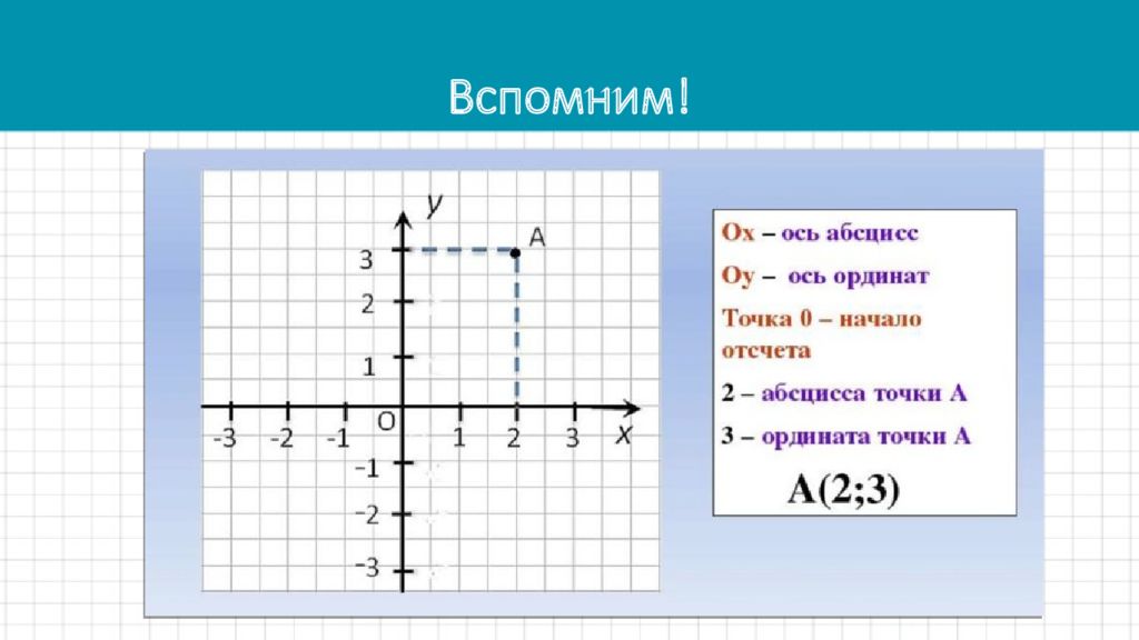 Графики на координатной плоскости