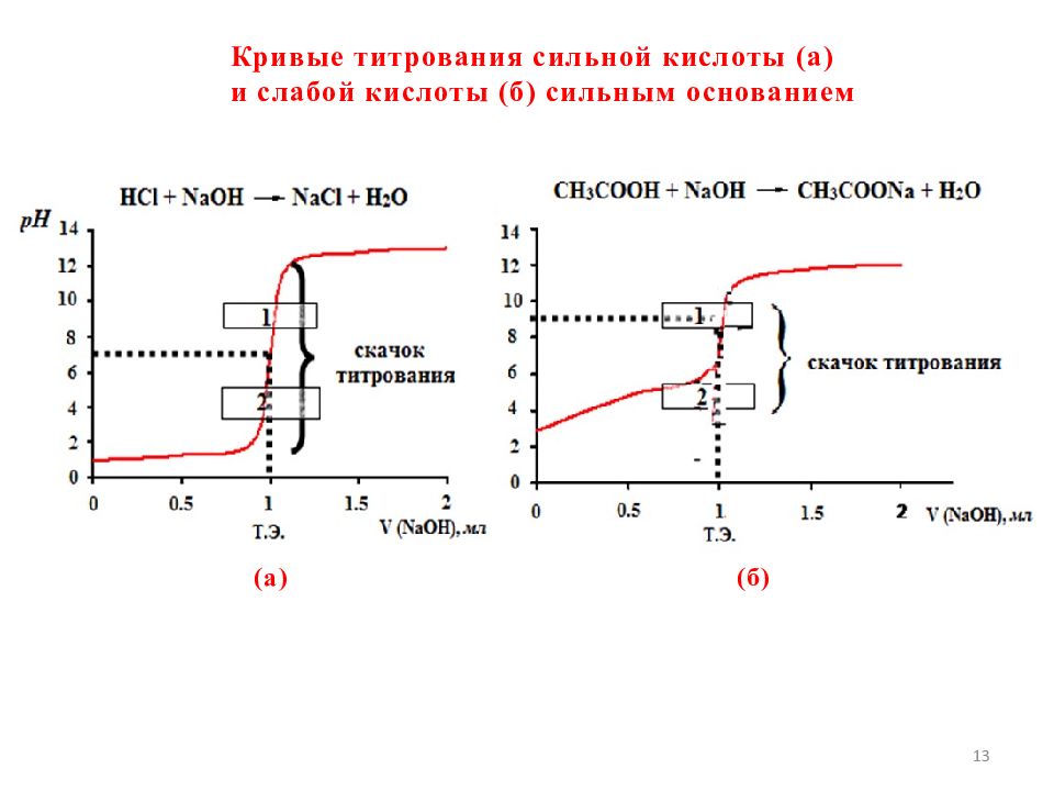 Основание график. Титрование сильной кислоты сильным основанием кривая титрования. Кривые титрования сильной кислоты сильным основанием. Кривая титрования сильной кислоты сильным основанием. Кривая титрования слабой кислоты сильным основанием.