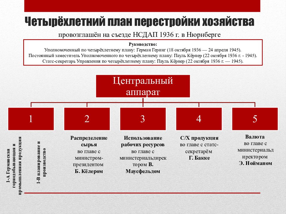 Немецкий план. Четырёхлетний план Гитлера. Четырехлетний план Германии. Четырехлетний план Геринга. Четырехлетний план создания вермахта - это.