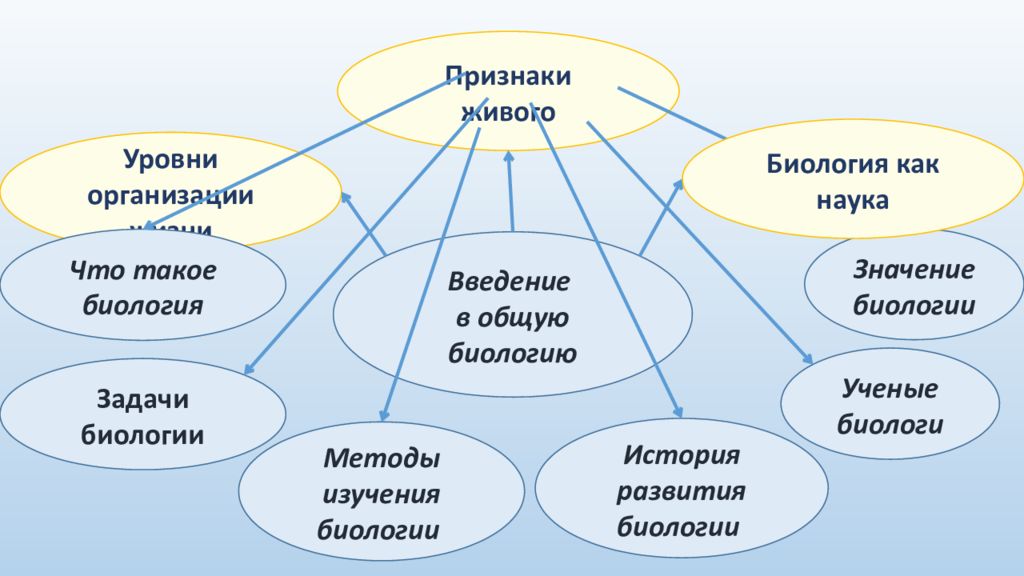 5 признаков живого биология