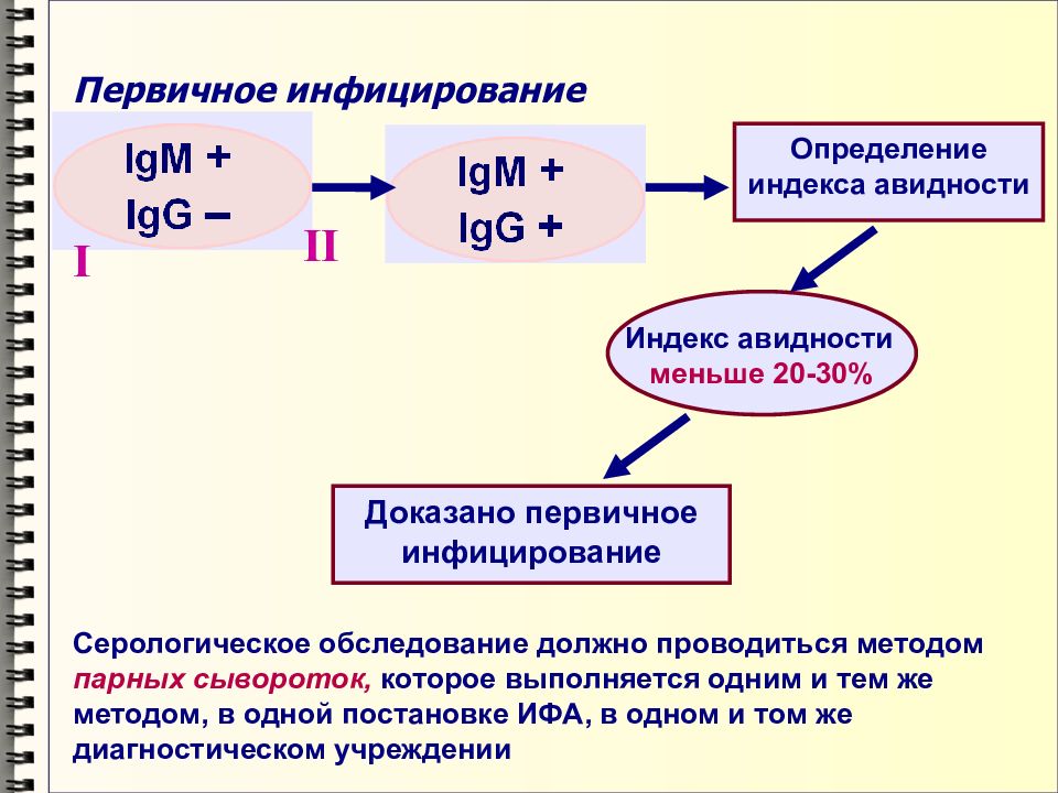 Индекс авидности igg. Определение индекса авидности. ИФА метод парных сывороток. Индекс авидности 87%. Определение индекса бактерицидности.