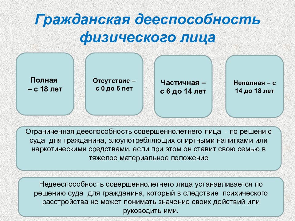 Гражданская правоспособность и дееспособность презентация 11 класс