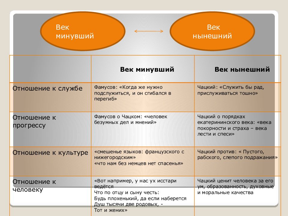 Фамусов отношение к службе. Отношение Фамусова к службе. Отношение Чацкого к службе. Отношение к службе ФАМУ. Отношение к службе Чацкого и Фамусова.