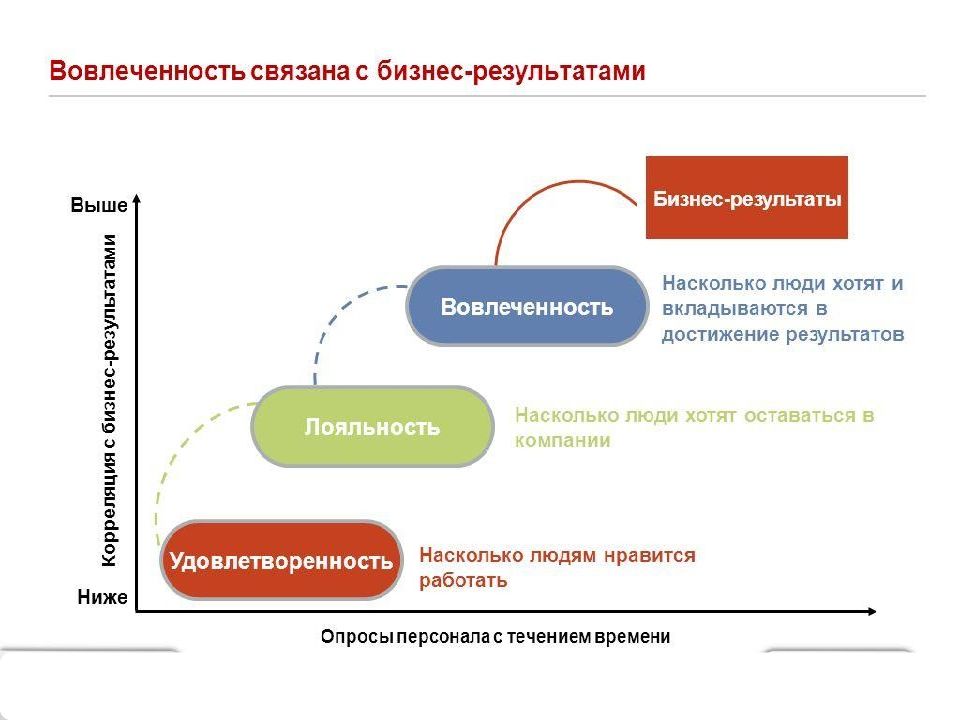 Презентации по вовлеченности персонала