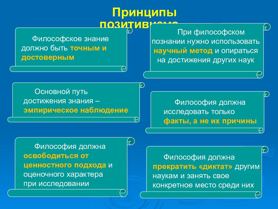 Основным принципом философии был. Принципы позитивизма. Позитивизм основные идеи. Принципы позитивизма в философии. Основные идеи постпозитивизма.