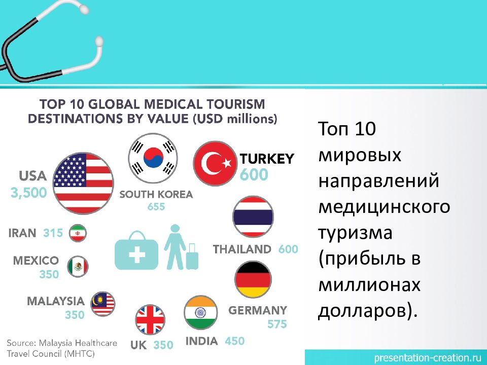 Медицинский туризм презентация