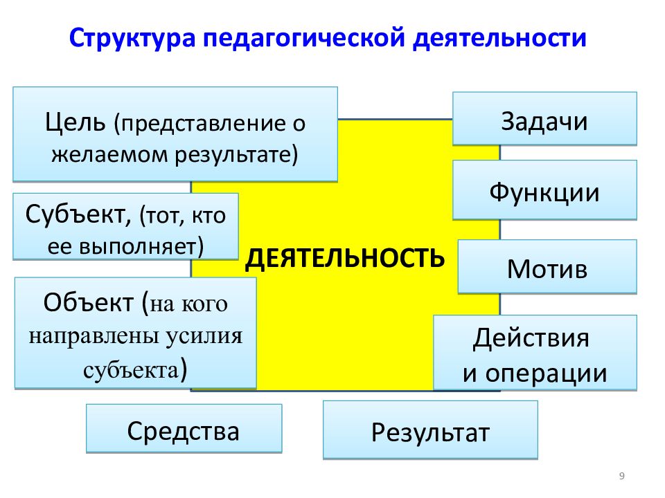 Педагогическая деятельность презентация