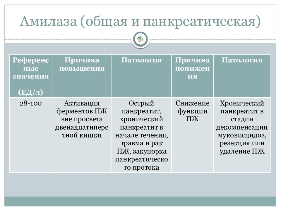 Амилаза повышена. Факторы активации панкреатической амилазы. Общая и панкреатическая амилаза. Биохимический анализ крови панкреатическая амилаза. Панкреатическая Альфа амилаза.