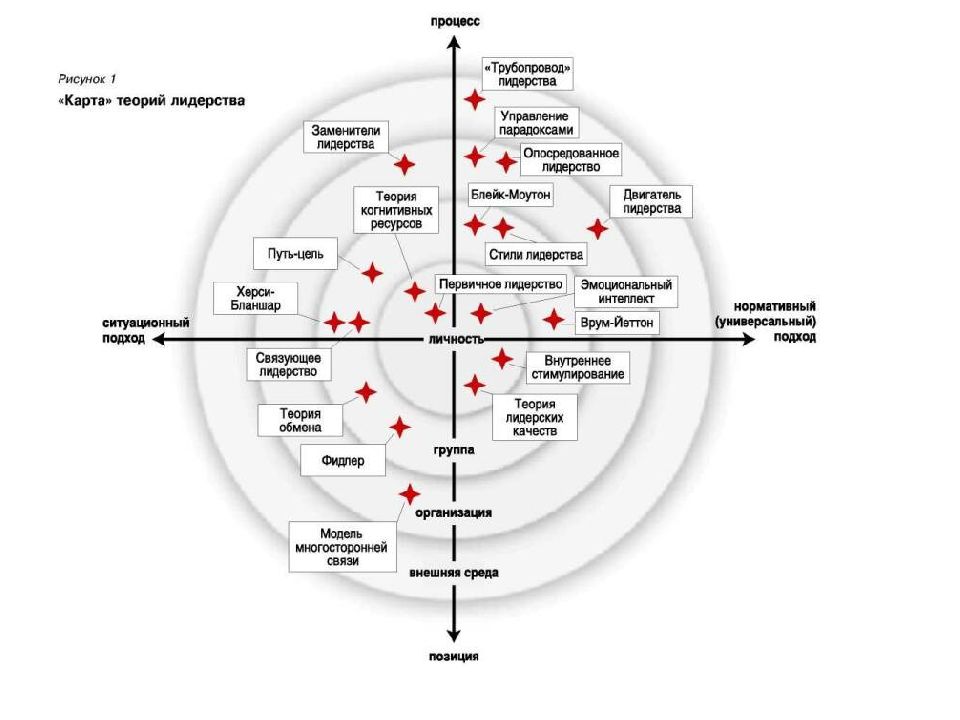 Элемент лидерства для создания мотивированной команды. Теории лидерства схема. Основные теории лидерства в менеджменте. Теория заменителей лидерства. Основные положения теорий лидерства.