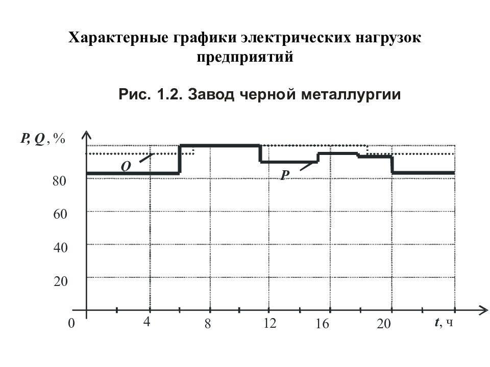 Диаграмма нагрузки. Типовой график электрических нагрузок. Суточный график электрической нагрузки. Суточные графики электрических нагрузок промышленных предприятий. Годовой график нагрузки.