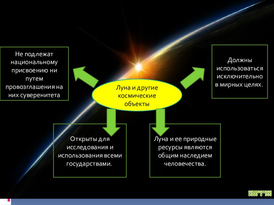 Международное воздушное и космическое право. Международное космическое право. Космическое пространство в международном праве. Космическое право в международном праве. Международное право в космосе.