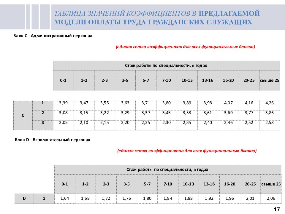 Оплата труда служащих