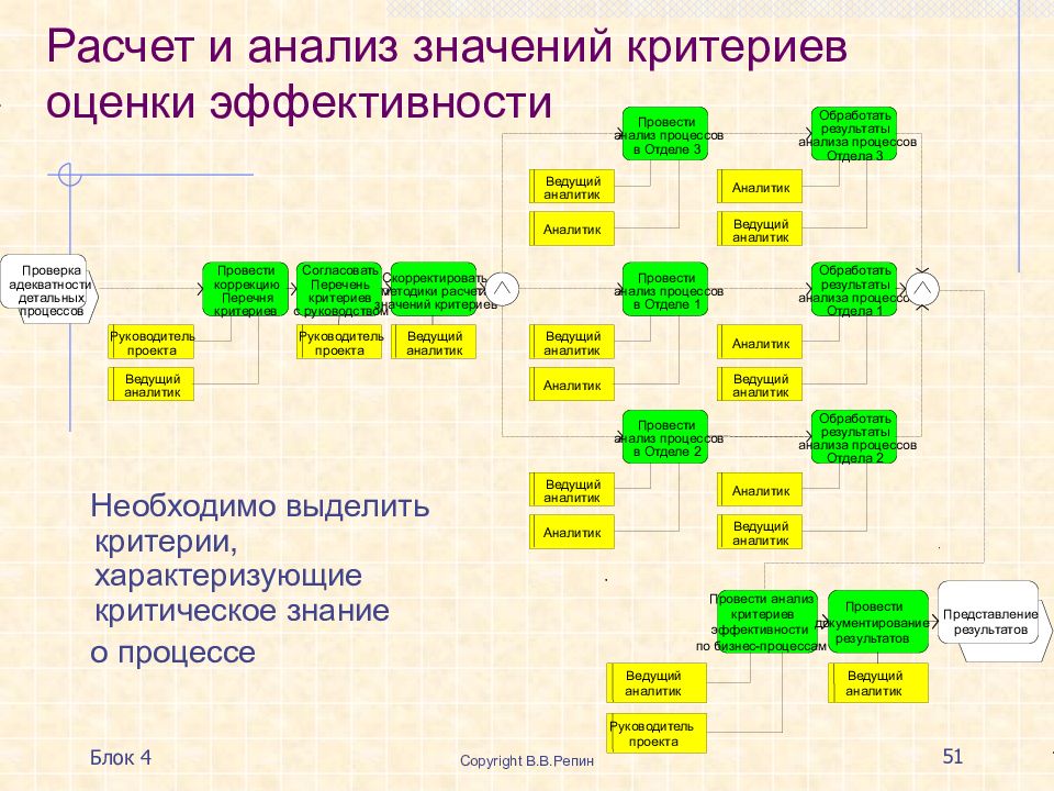 Проанализировав процесс. Схема анализа бизнес процесса. Классификация методов анализа бизнес-процессов. Анализ эффективности бизнес-процессов пример. Предпроектное обследование: анализ бизнес-процессов и моделирование.